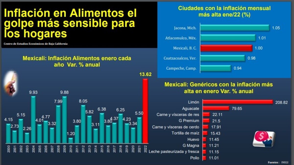 Sepulta la inflación de enero aumentos salariales, afirma el centro de estudios económicos de BC