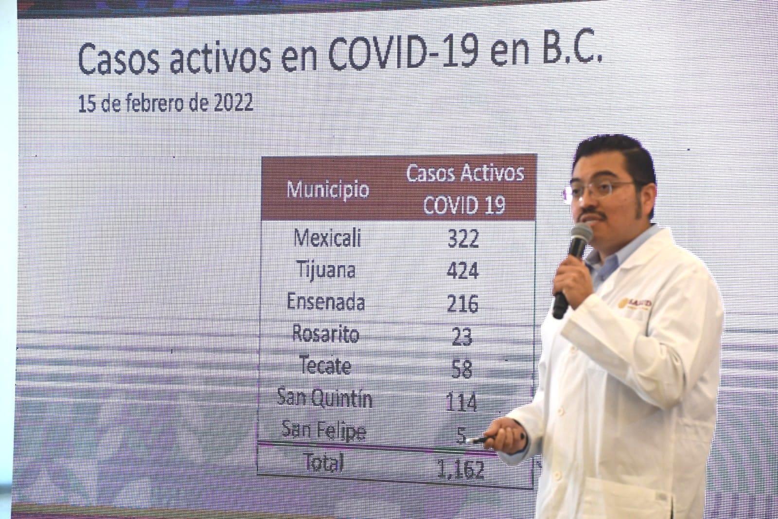 Continúan a la baja casos de COVID-19 en Baja California