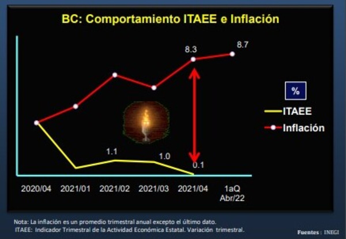 Creció 22.4% el empobrecimiento en la entidad en 2 años, dice el CEEBC