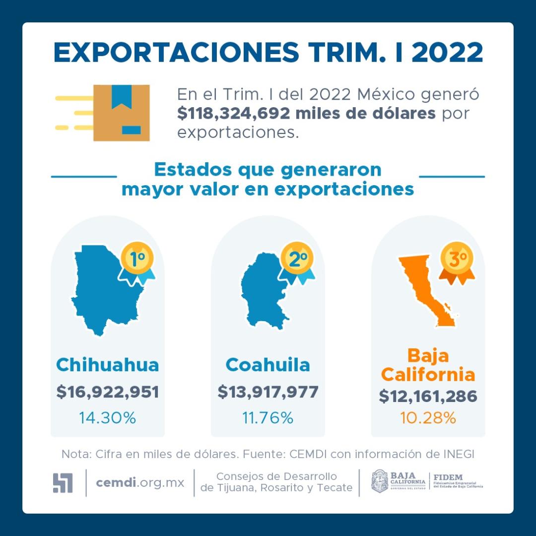 Destaca BC entre los estados del país con mayor valor en exportaciones