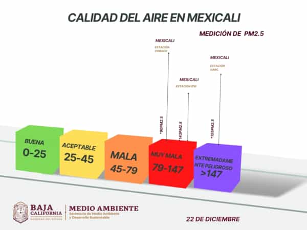 Advierte Secretaría de Medio ambiente por calidad del aire en Mexicali