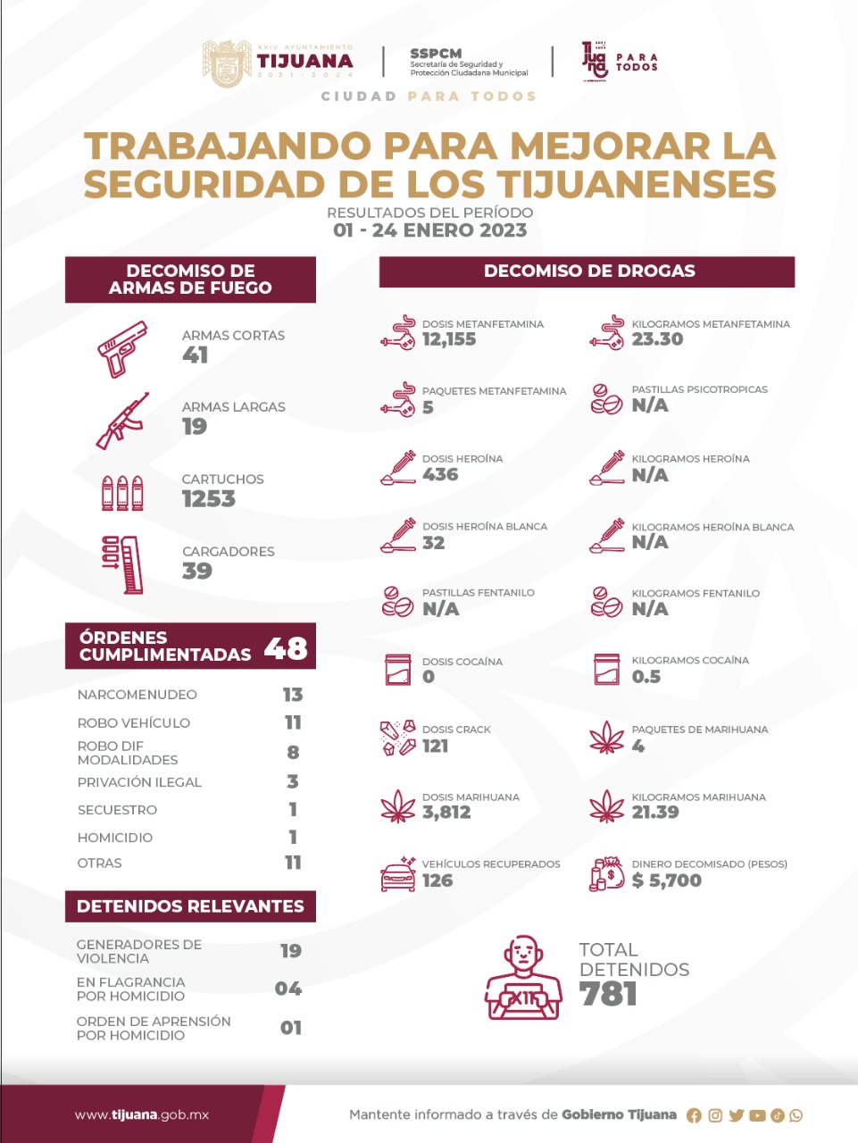 XXIV Ayuntamiento trabaja para mejorar la seguridad de los tijuanenses