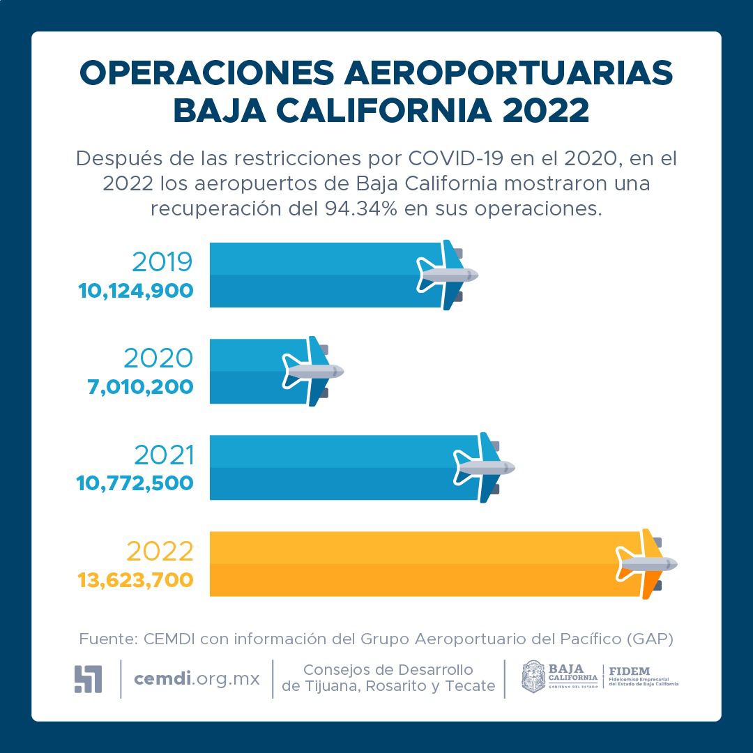 Recupera Baja California flujo de pasajeros en sus aeropuertos