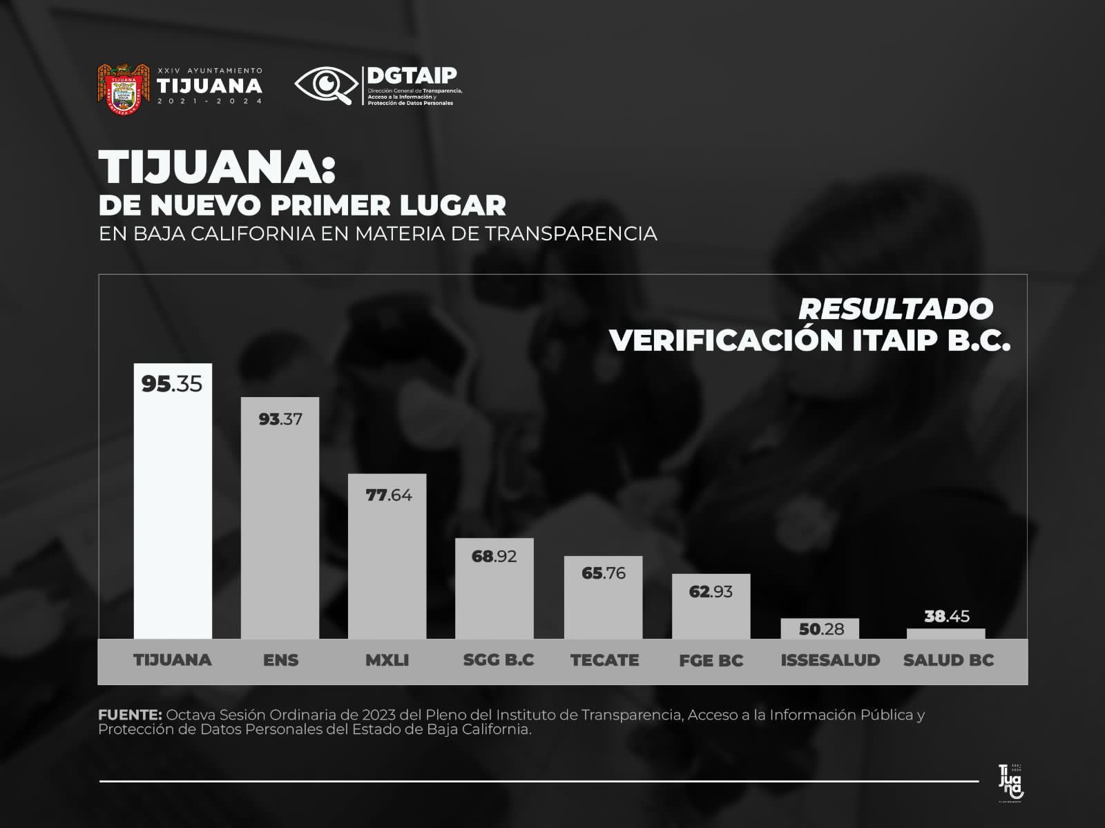 Obtiene Ayuntamiento de Tijuana primer lugar de Baja California en materia de transparencia