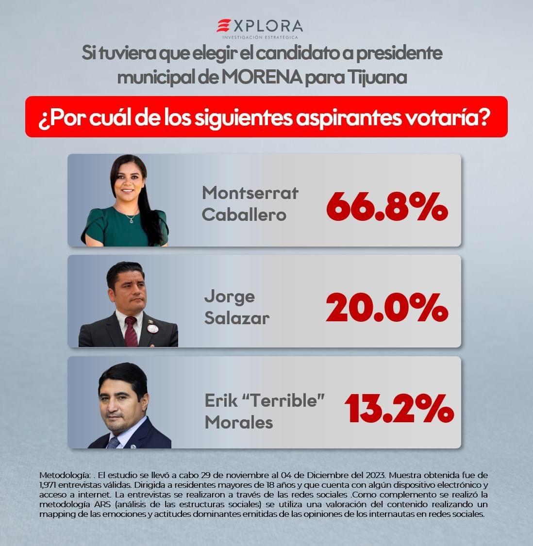 Nueva encuesta coloca a Montserrat como favorita para la alcaldía de Tijuana