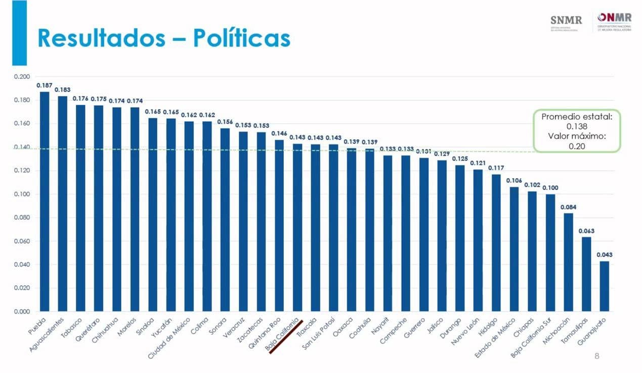 AVANZA GOBIERNO BAJA CALIFORNIA  17 PUESTOS EN POLÍTICAS DE MEJORA REGULATORIA A NIVEL NACIONAL