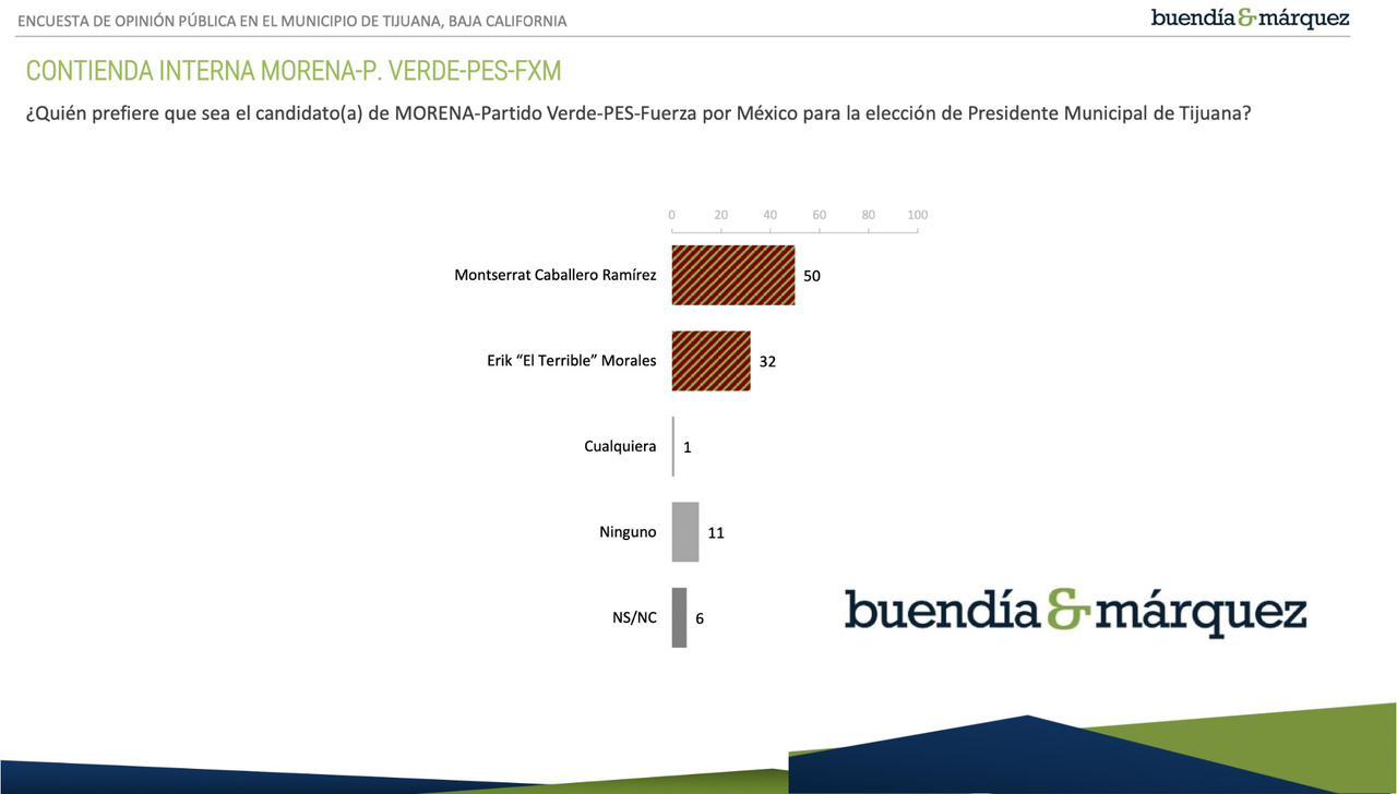 Crece a 18 puntos ventaja de Montserrat rumbo a la alcaldía de Tijuana