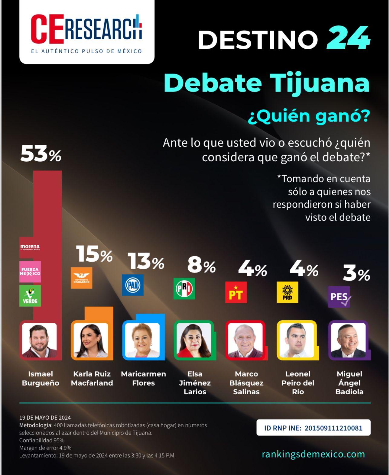 Encuestas ubican a Ismael Burgueño como ganador del debate