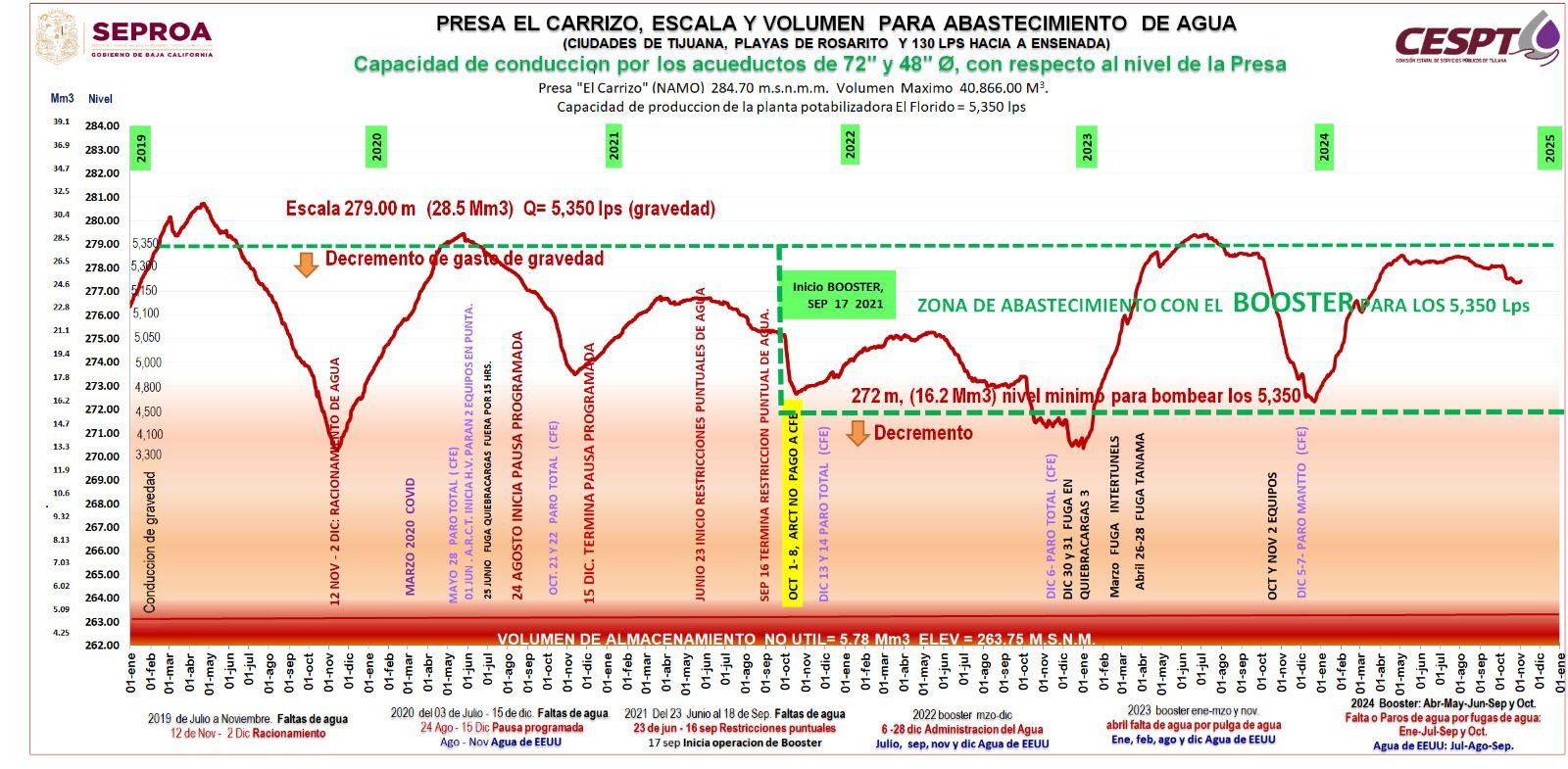 GARANTIZADO EL ABASTO DE AGUA PARA ZONA COSTA DE BAJA CALIFORNIA: SEPROA