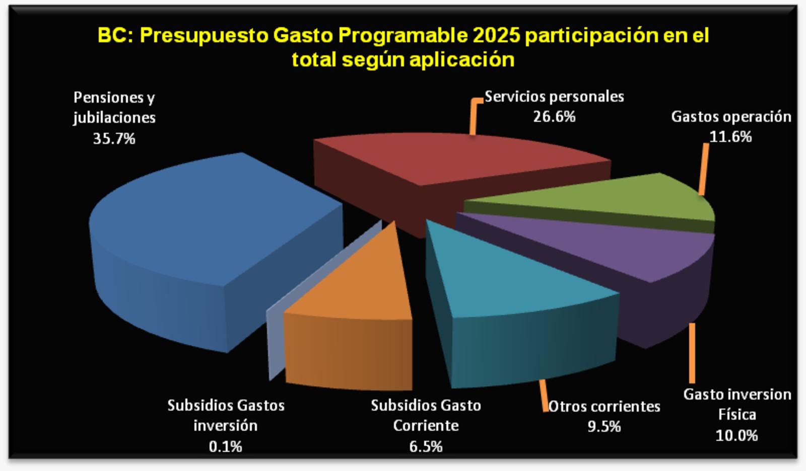 En BC el destino ya nos alcanzó, dice el Centro de Estudios Económicos; senectud supera a jóvenes