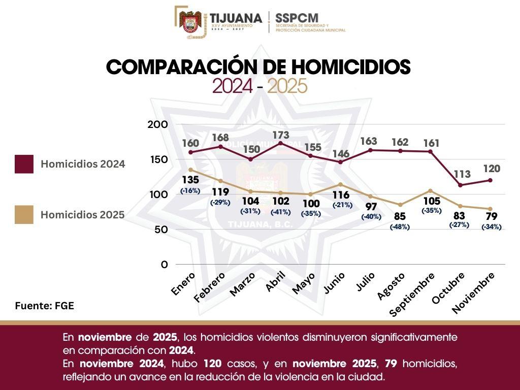 Reporta SSPCM disminución del 34% en homicidios violentos en Tijuana durante el mes de noviembre, con acciones preventivas y trabajo coordinado