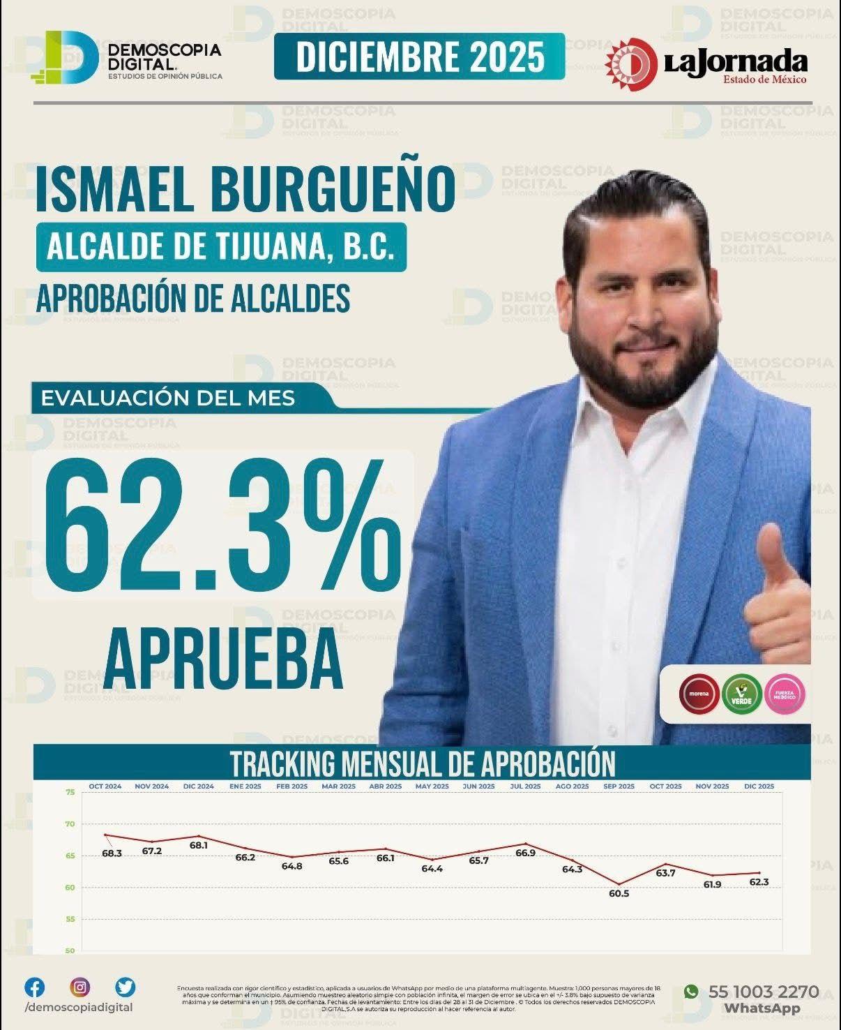 Ismael Burgueño lidera aprobación ciudadana en BC con 62.3 % de calificación