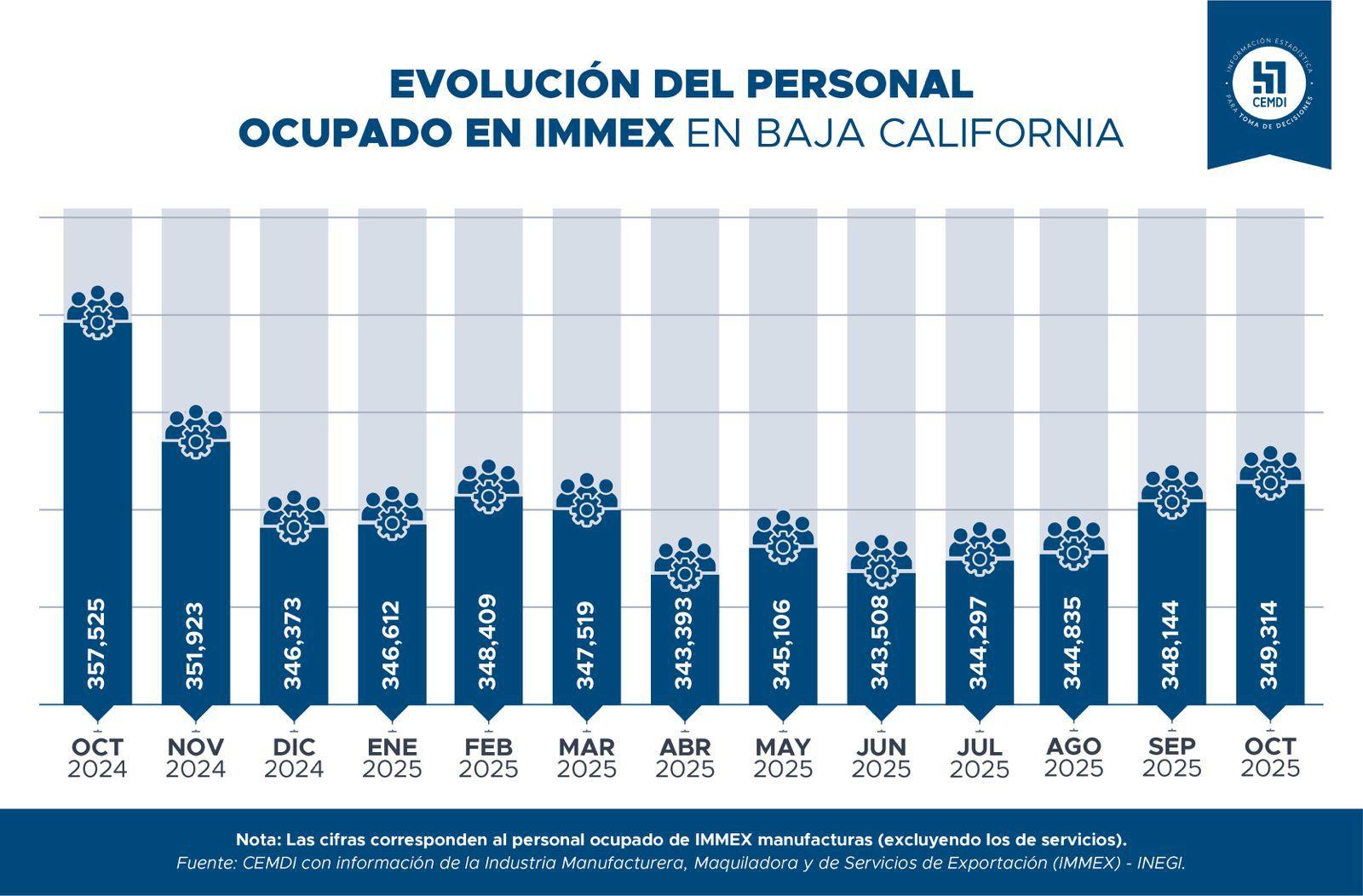 Baja California destaca en infraestructura maquiladora, pero enfrenta ajustes en empleo