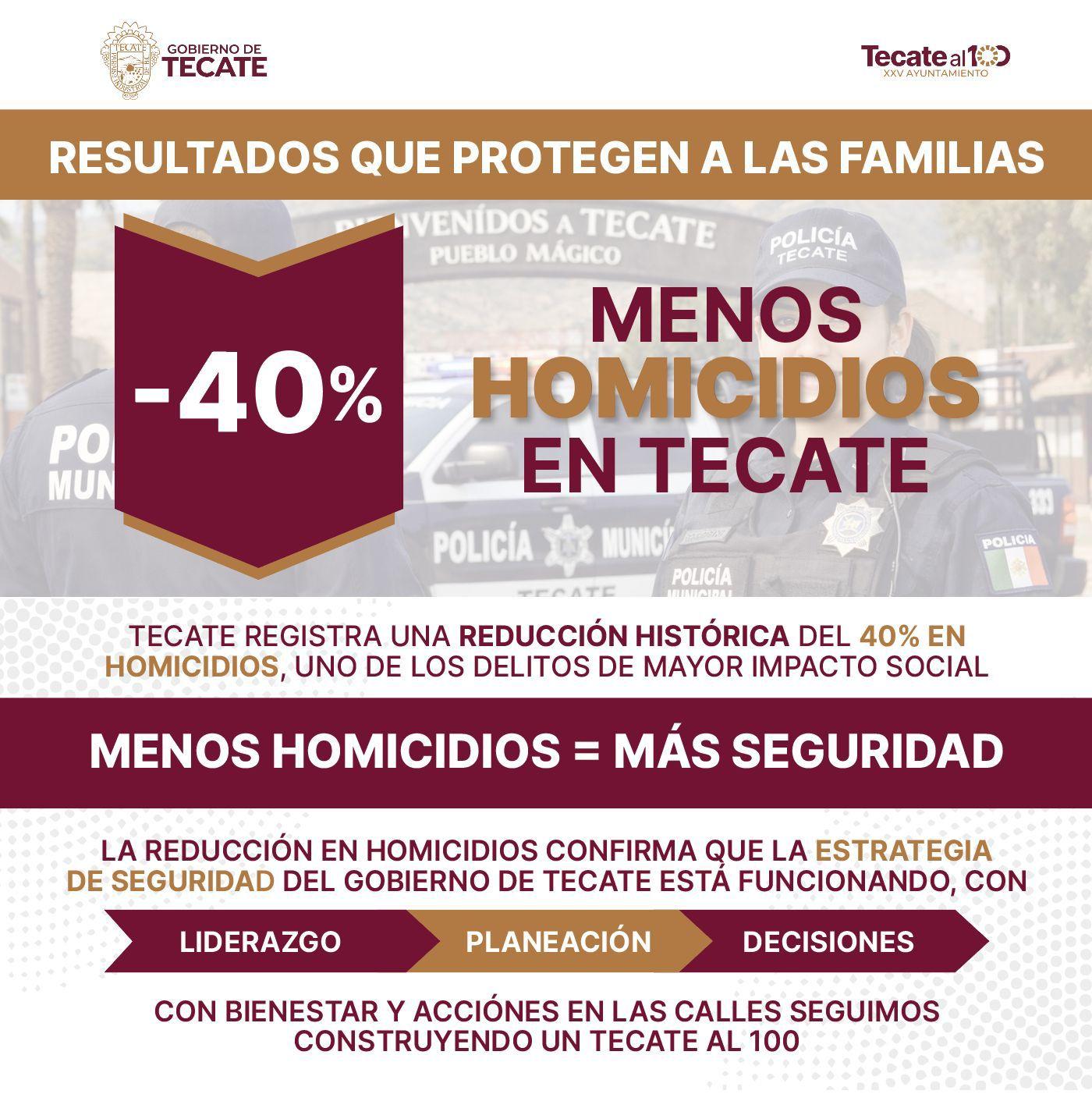 TECATE REGISTRA HISTÓRICA REDUCCIÓN EN HOMICIDIOS Y DELITOS DE ALTO IMPACTO