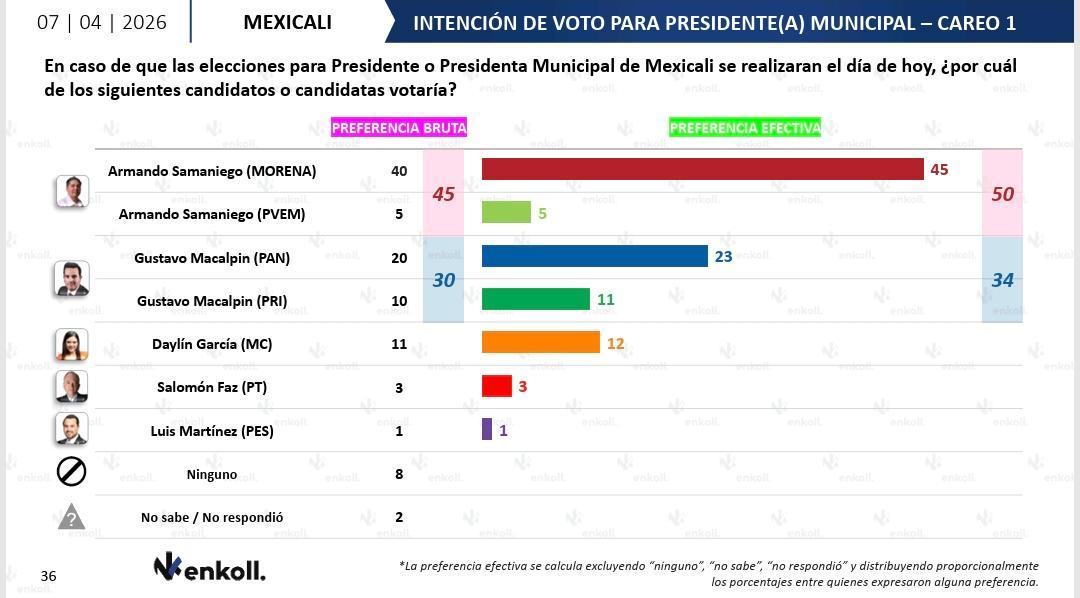 ENCABEZA ARMANDO SAMANIEGO PREFERENCIAS PARA LA ALCALDÍA DE MEXICALI