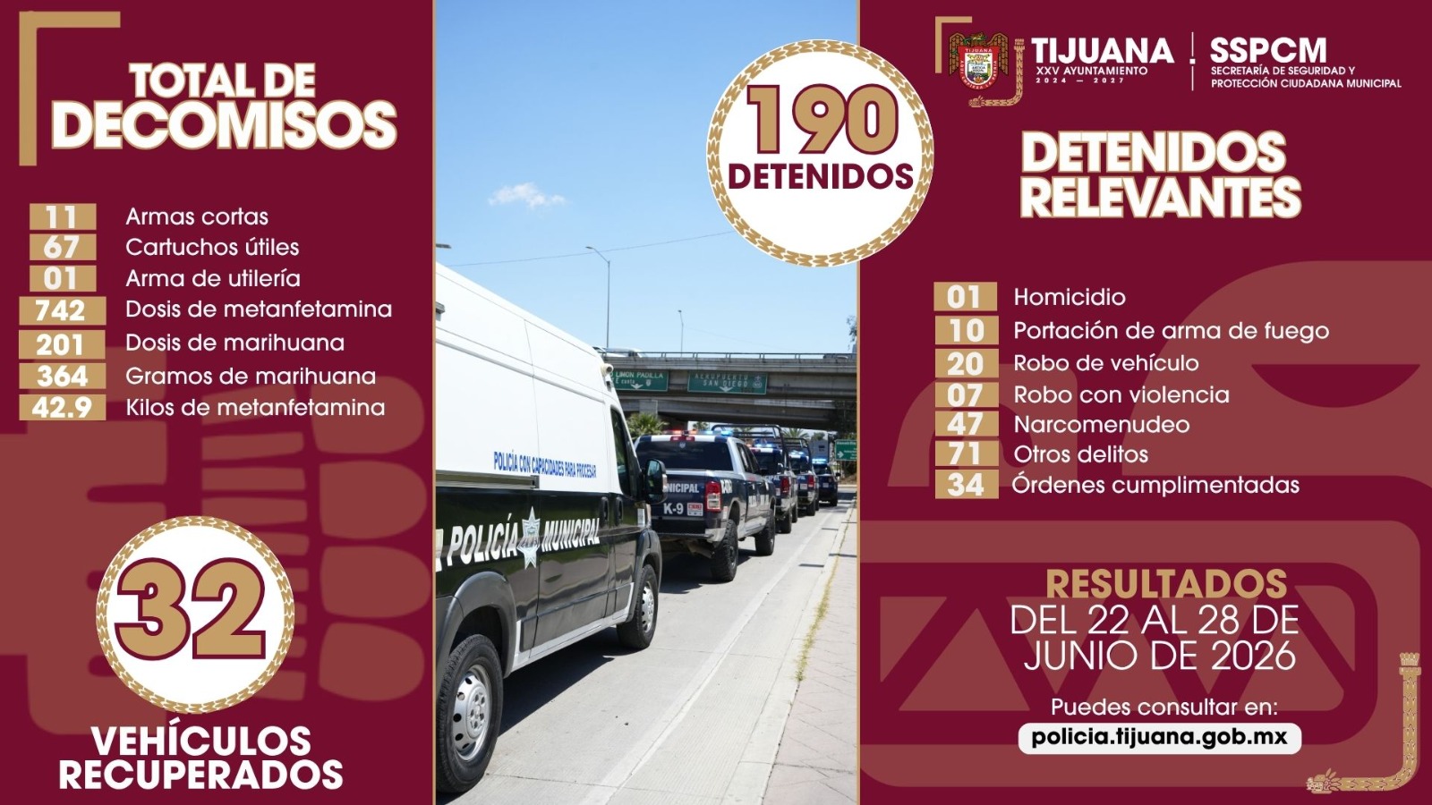 Detiene SSPCM a 190 personas vinculadas a diversos delitos mediante acciones preventivas