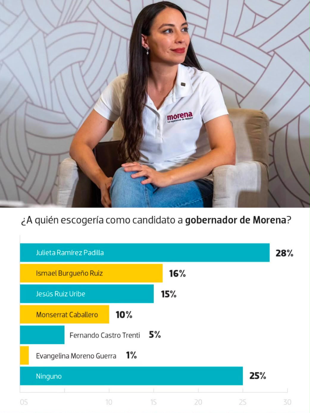 Julieta Ramírez encabeza las preferencias rumbo a la gubernatura de Baja California en 2027