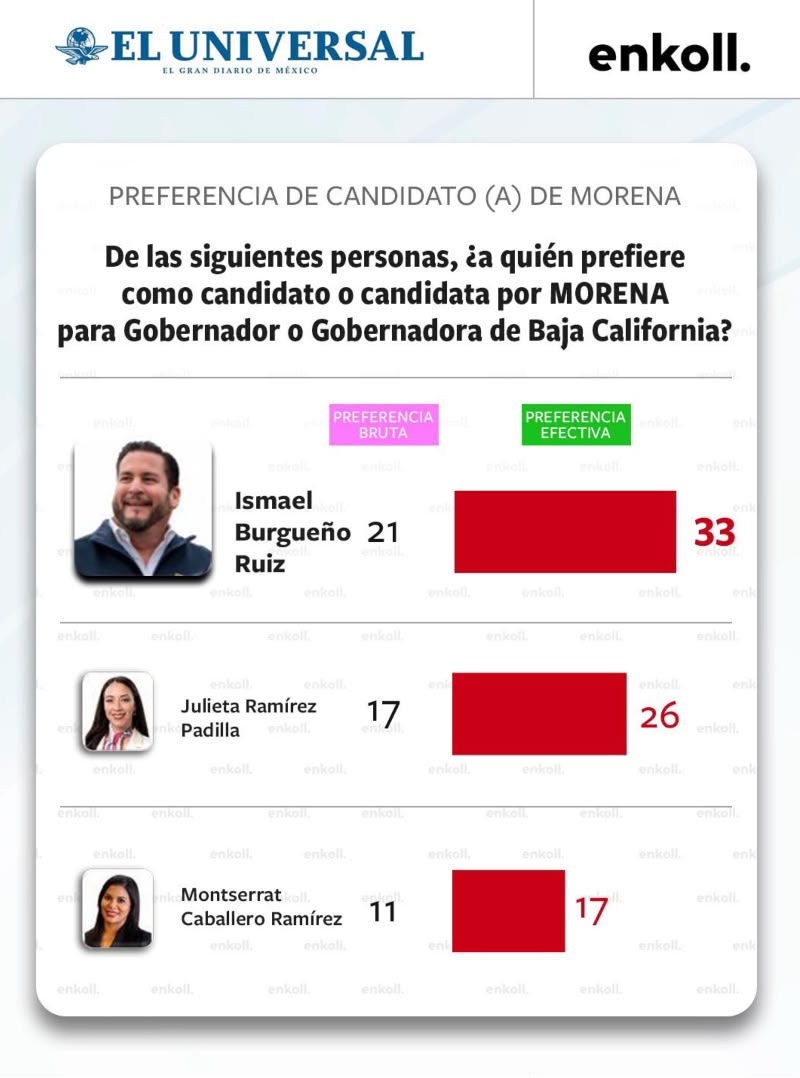Burgueño obtiene la calificación perfecta en la encuesta de Enkoll rumbo a la candidatura de Morena en Baja California